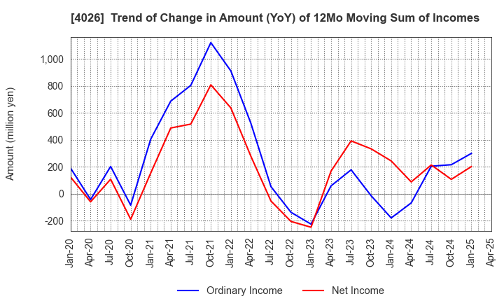 4026 Konoshima Chemical Co.,Ltd.: Trend of Change in Amount (YoY) of 12Mo Moving Sum of Incomes