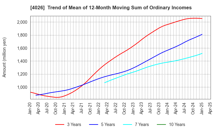 4026 Konoshima Chemical Co.,Ltd.: Trend of Mean of 12-Month Moving Sum of Ordinary Incomes