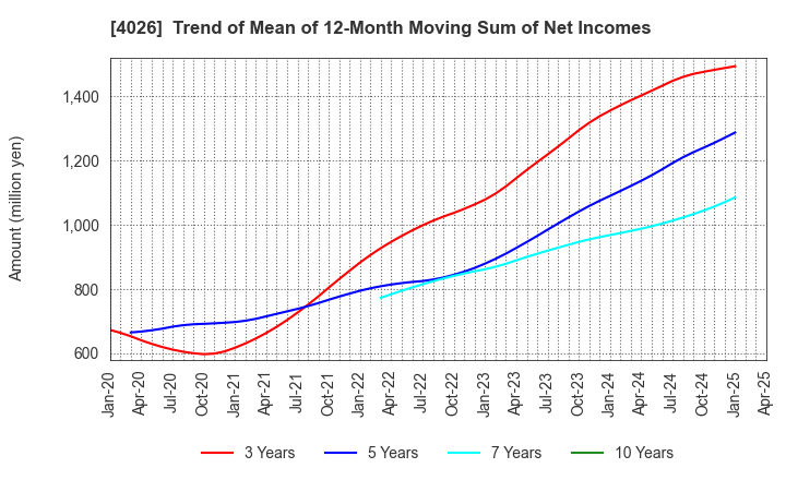 4026 Konoshima Chemical Co.,Ltd.: Trend of Mean of 12-Month Moving Sum of Net Incomes