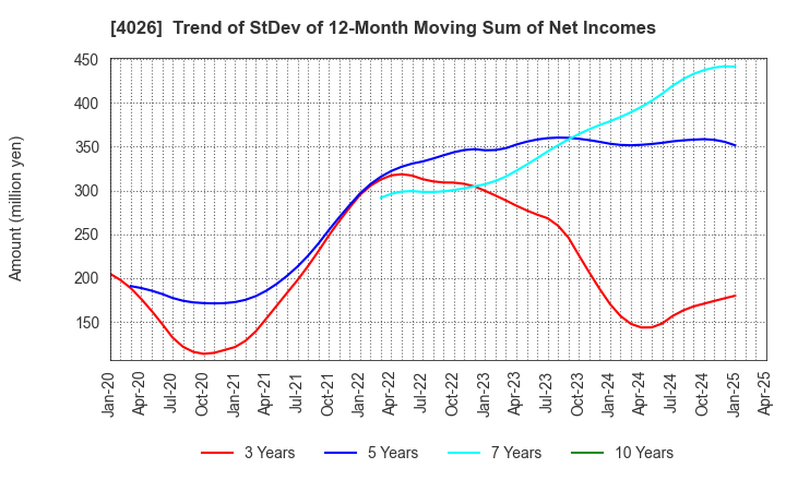 4026 Konoshima Chemical Co.,Ltd.: Trend of StDev of 12-Month Moving Sum of Net Incomes