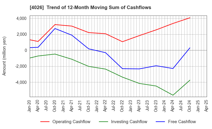 4026 Konoshima Chemical Co.,Ltd.: Trend of 12-Month Moving Sum of Cashflows