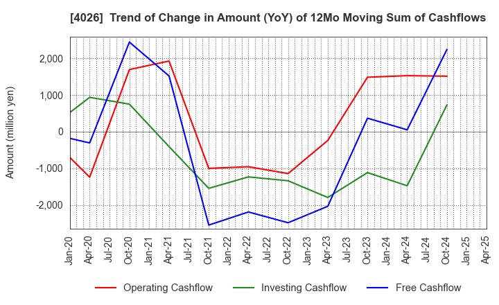 4026 Konoshima Chemical Co.,Ltd.: Trend of Change in Amount (YoY) of 12Mo Moving Sum of Cashflows