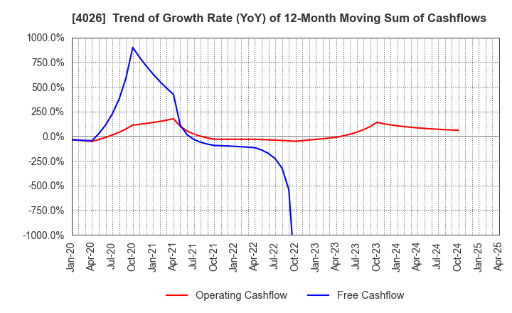 4026 Konoshima Chemical Co.,Ltd.: Trend of Growth Rate (YoY) of 12-Month Moving Sum of Cashflows