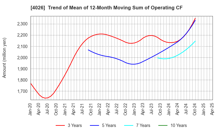 4026 Konoshima Chemical Co.,Ltd.: Trend of Mean of 12-Month Moving Sum of Operating CF