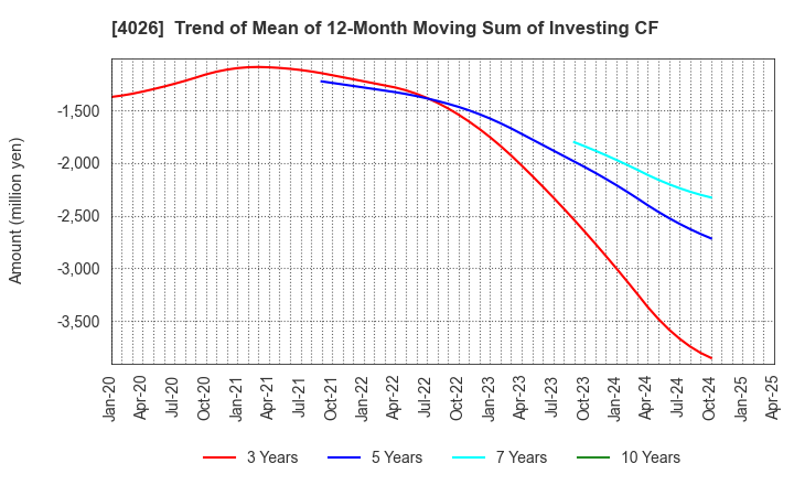4026 Konoshima Chemical Co.,Ltd.: Trend of Mean of 12-Month Moving Sum of Investing CF