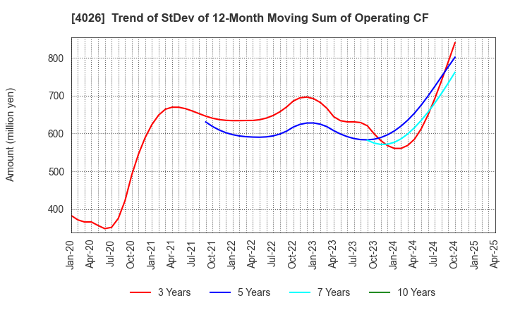4026 Konoshima Chemical Co.,Ltd.: Trend of StDev of 12-Month Moving Sum of Operating CF
