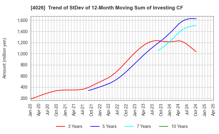 4026 Konoshima Chemical Co.,Ltd.: Trend of StDev of 12-Month Moving Sum of Investing CF