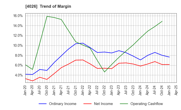 4026 Konoshima Chemical Co.,Ltd.: Trend of Margin