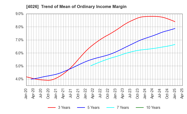 4026 Konoshima Chemical Co.,Ltd.: Trend of Mean of Ordinary Income Margin