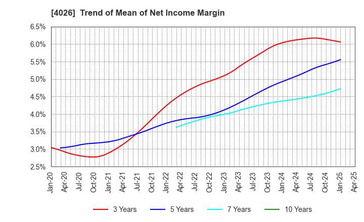 4026 Konoshima Chemical Co.,Ltd.: Trend of Mean of Net Income Margin