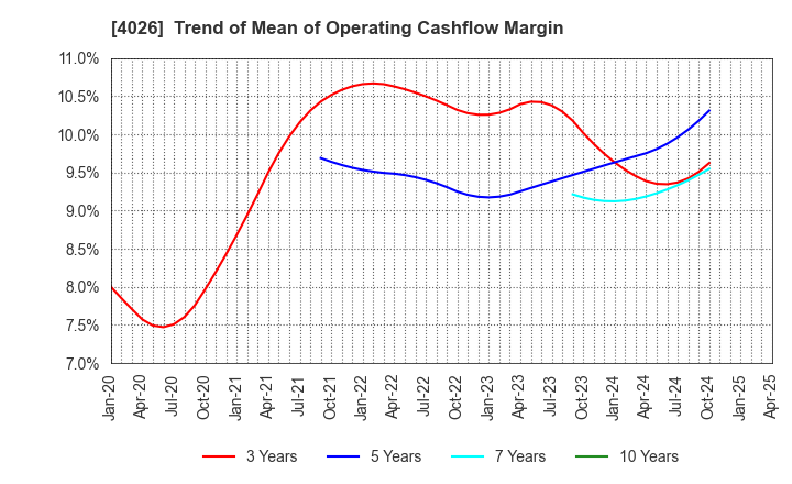 4026 Konoshima Chemical Co.,Ltd.: Trend of Mean of Operating Cashflow Margin