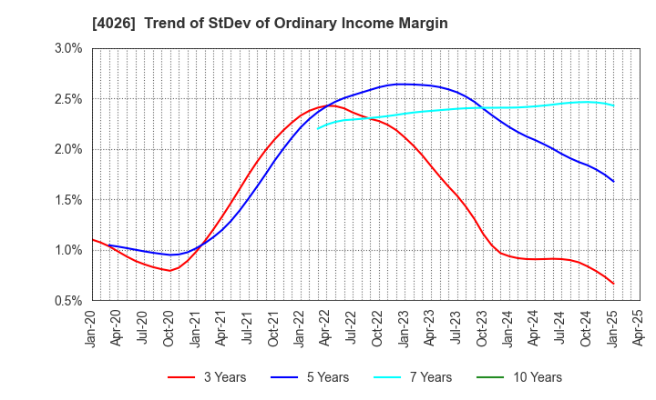 4026 Konoshima Chemical Co.,Ltd.: Trend of StDev of Ordinary Income Margin