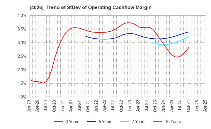 4026 Konoshima Chemical Co.,Ltd.: Trend of StDev of Operating Cashflow Margin
