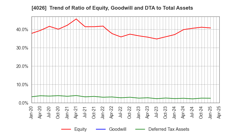 4026 Konoshima Chemical Co.,Ltd.: Trend of Ratio of Equity, Goodwill and DTA to Total Assets