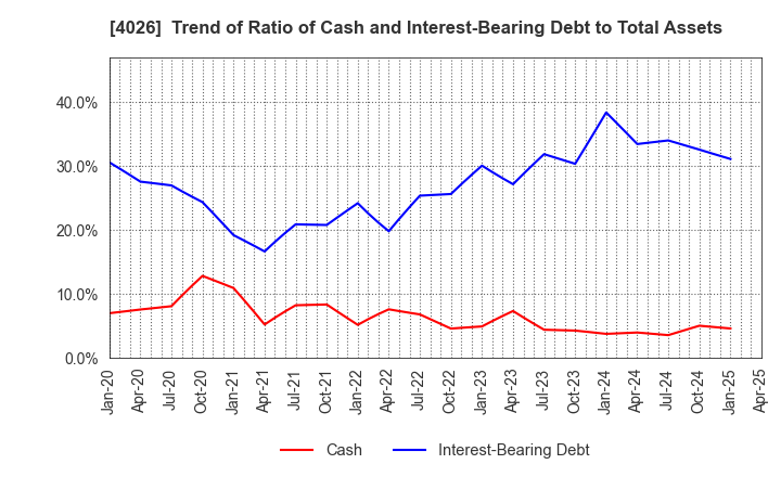 4026 Konoshima Chemical Co.,Ltd.: Trend of Ratio of Cash and Interest-Bearing Debt to Total Assets