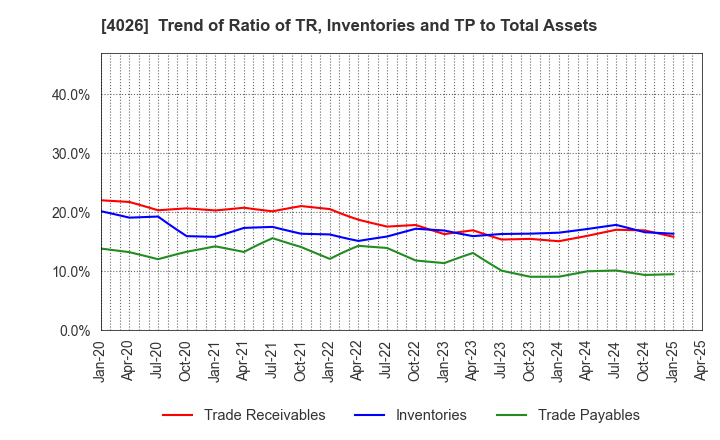 4026 Konoshima Chemical Co.,Ltd.: Trend of Ratio of TR, Inventories and TP to Total Assets