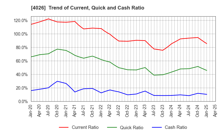 4026 Konoshima Chemical Co.,Ltd.: Trend of Current, Quick and Cash Ratio