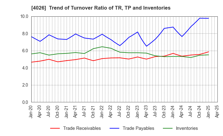 4026 Konoshima Chemical Co.,Ltd.: Trend of Turnover Ratio of TR, TP and Inventories