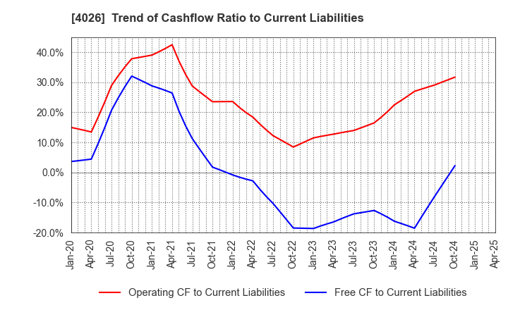 4026 Konoshima Chemical Co.,Ltd.: Trend of Cashflow Ratio to Current Liabilities