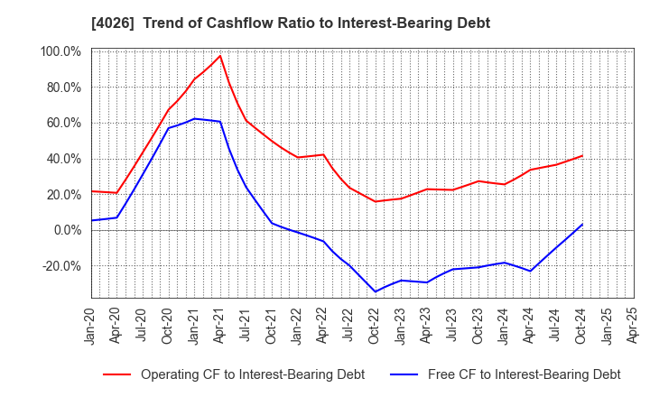 4026 Konoshima Chemical Co.,Ltd.: Trend of Cashflow Ratio to Interest-Bearing Debt