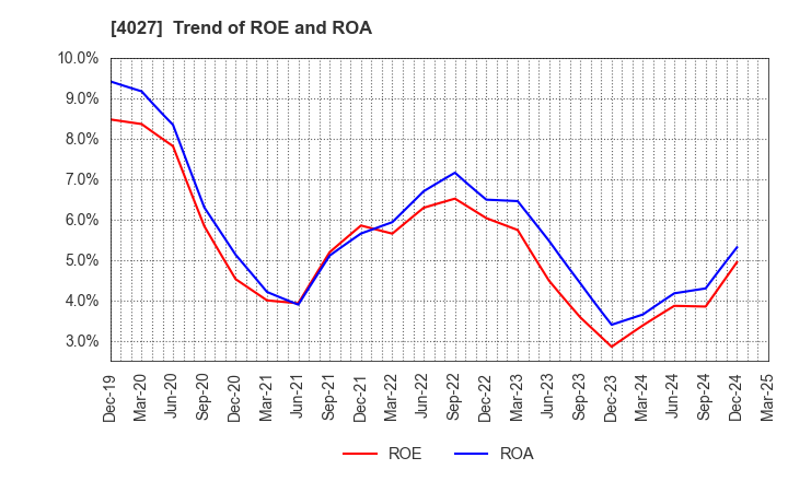 4027 TAYCA CORPORATION: Trend of ROE and ROA