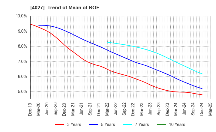 4027 TAYCA CORPORATION: Trend of Mean of ROE