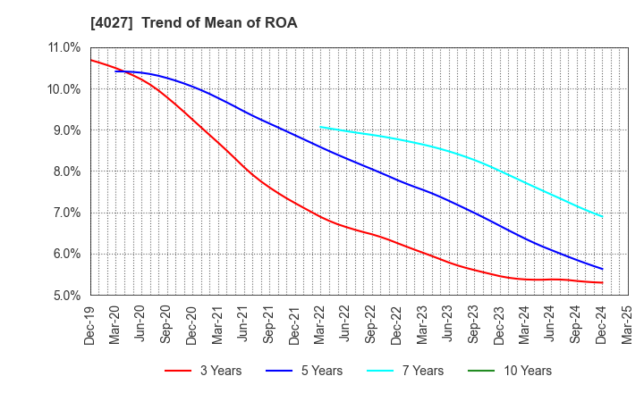 4027 TAYCA CORPORATION: Trend of Mean of ROA