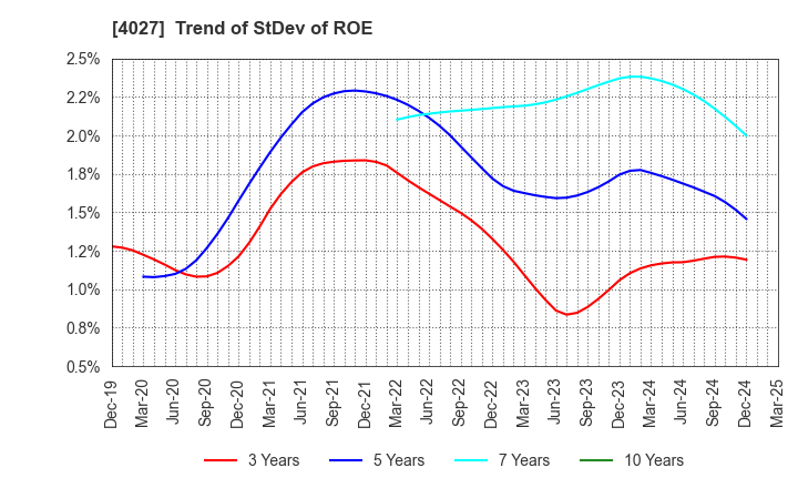 4027 TAYCA CORPORATION: Trend of StDev of ROE