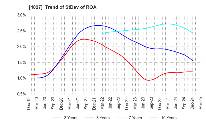 4027 TAYCA CORPORATION: Trend of StDev of ROA