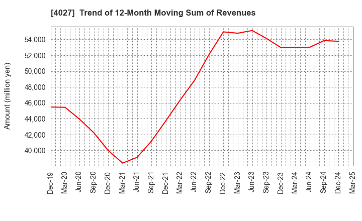 4027 TAYCA CORPORATION: Trend of 12-Month Moving Sum of Revenues