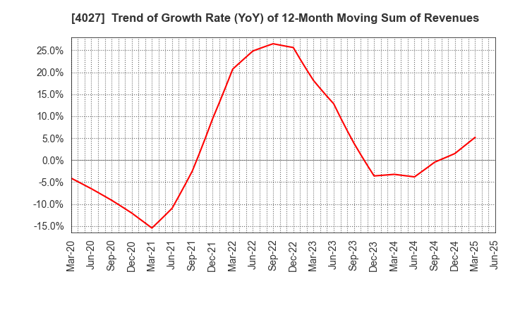 4027 TAYCA CORPORATION: Trend of Growth Rate (YoY) of 12-Month Moving Sum of Revenues
