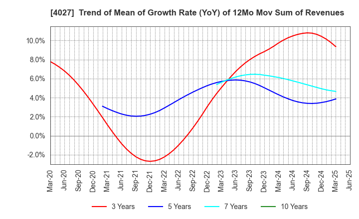 4027 TAYCA CORPORATION: Trend of Mean of Growth Rate (YoY) of 12Mo Mov Sum of Revenues