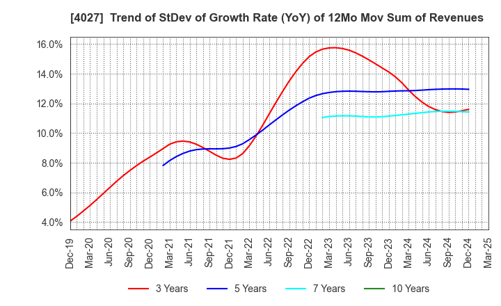 4027 TAYCA CORPORATION: Trend of StDev of Growth Rate (YoY) of 12Mo Mov Sum of Revenues