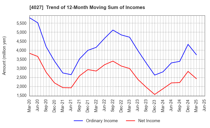4027 TAYCA CORPORATION: Trend of 12-Month Moving Sum of Incomes