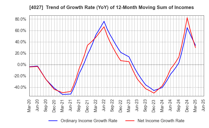 4027 TAYCA CORPORATION: Trend of Growth Rate (YoY) of 12-Month Moving Sum of Incomes