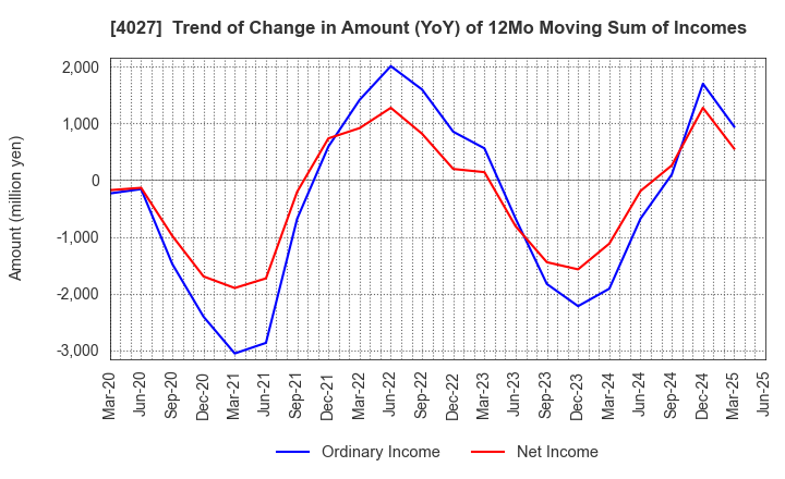 4027 TAYCA CORPORATION: Trend of Change in Amount (YoY) of 12Mo Moving Sum of Incomes