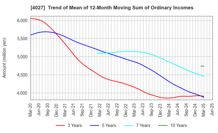 4027 TAYCA CORPORATION: Trend of Mean of 12-Month Moving Sum of Ordinary Incomes