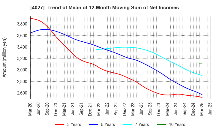 4027 TAYCA CORPORATION: Trend of Mean of 12-Month Moving Sum of Net Incomes