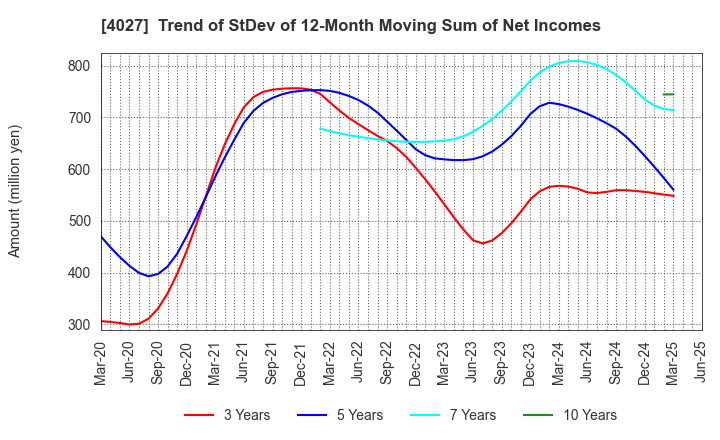4027 TAYCA CORPORATION: Trend of StDev of 12-Month Moving Sum of Net Incomes