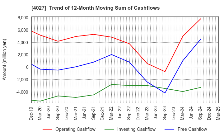 4027 TAYCA CORPORATION: Trend of 12-Month Moving Sum of Cashflows