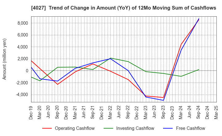 4027 TAYCA CORPORATION: Trend of Change in Amount (YoY) of 12Mo Moving Sum of Cashflows