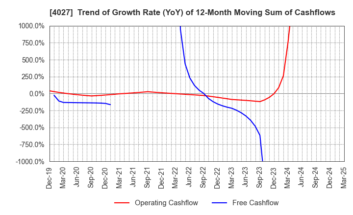 4027 TAYCA CORPORATION: Trend of Growth Rate (YoY) of 12-Month Moving Sum of Cashflows