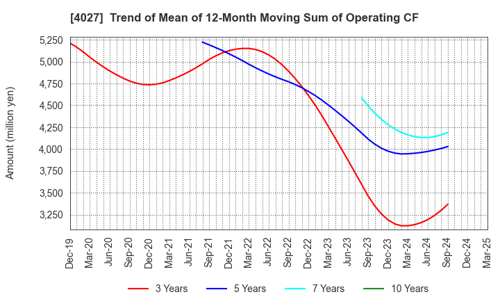 4027 TAYCA CORPORATION: Trend of Mean of 12-Month Moving Sum of Operating CF