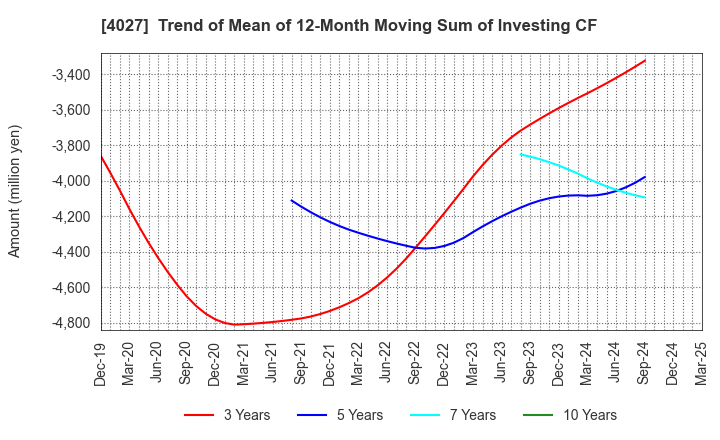 4027 TAYCA CORPORATION: Trend of Mean of 12-Month Moving Sum of Investing CF
