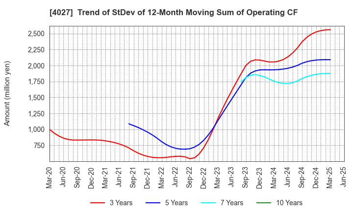 4027 TAYCA CORPORATION: Trend of StDev of 12-Month Moving Sum of Operating CF
