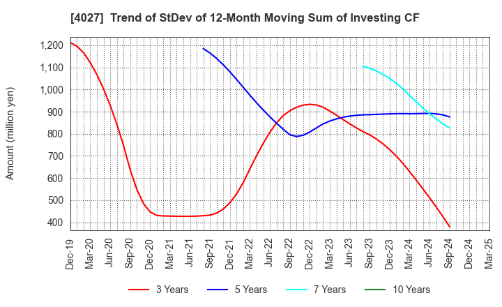 4027 TAYCA CORPORATION: Trend of StDev of 12-Month Moving Sum of Investing CF