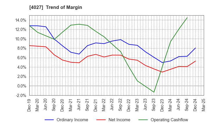 4027 TAYCA CORPORATION: Trend of Margin