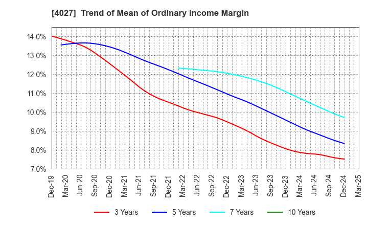 4027 TAYCA CORPORATION: Trend of Mean of Ordinary Income Margin