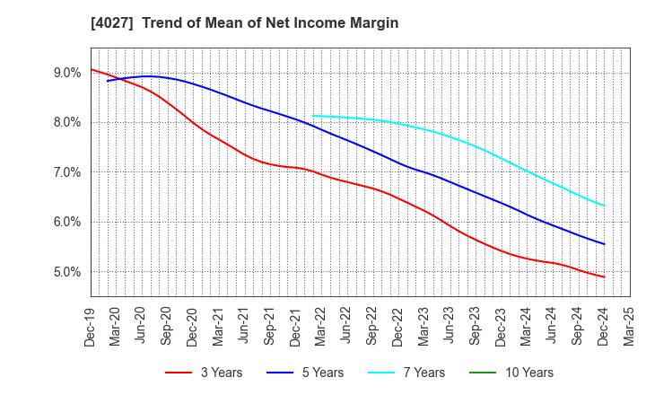 4027 TAYCA CORPORATION: Trend of Mean of Net Income Margin
