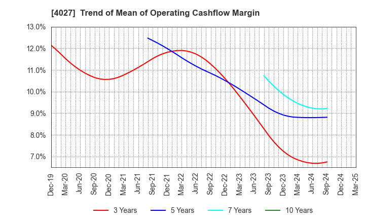 4027 TAYCA CORPORATION: Trend of Mean of Operating Cashflow Margin